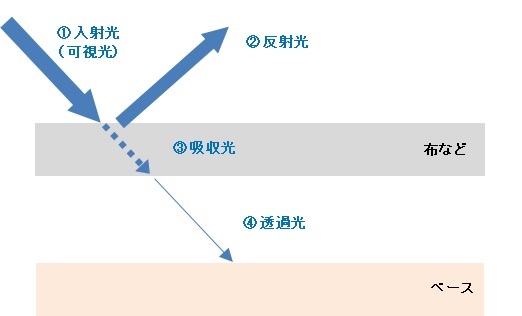 visible-ray_reflection_absorption